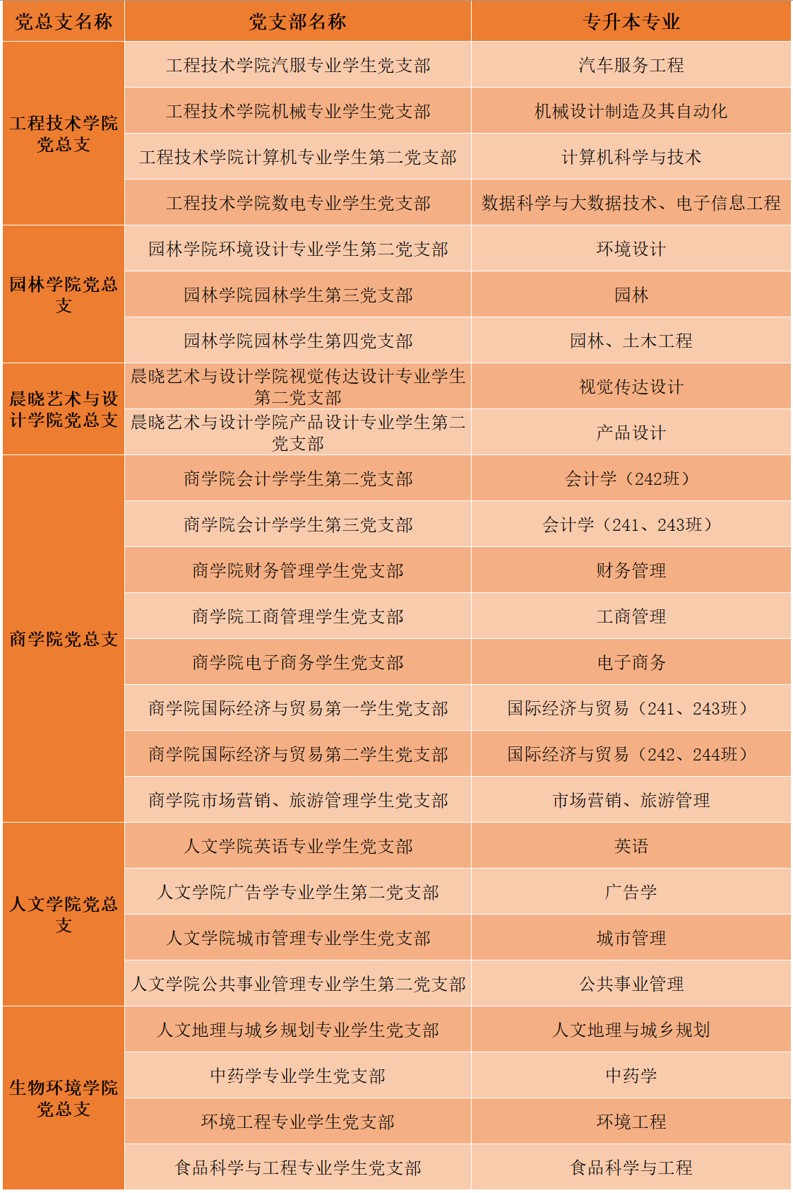 2024级浙江农林大学暨阳学院专升本新生党团关系转接说明