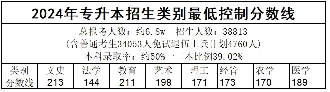 2024年浙江专升本报录比及分数线