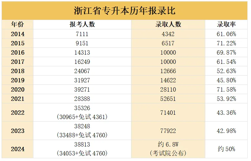 2024年浙江专升本报录比及分数线