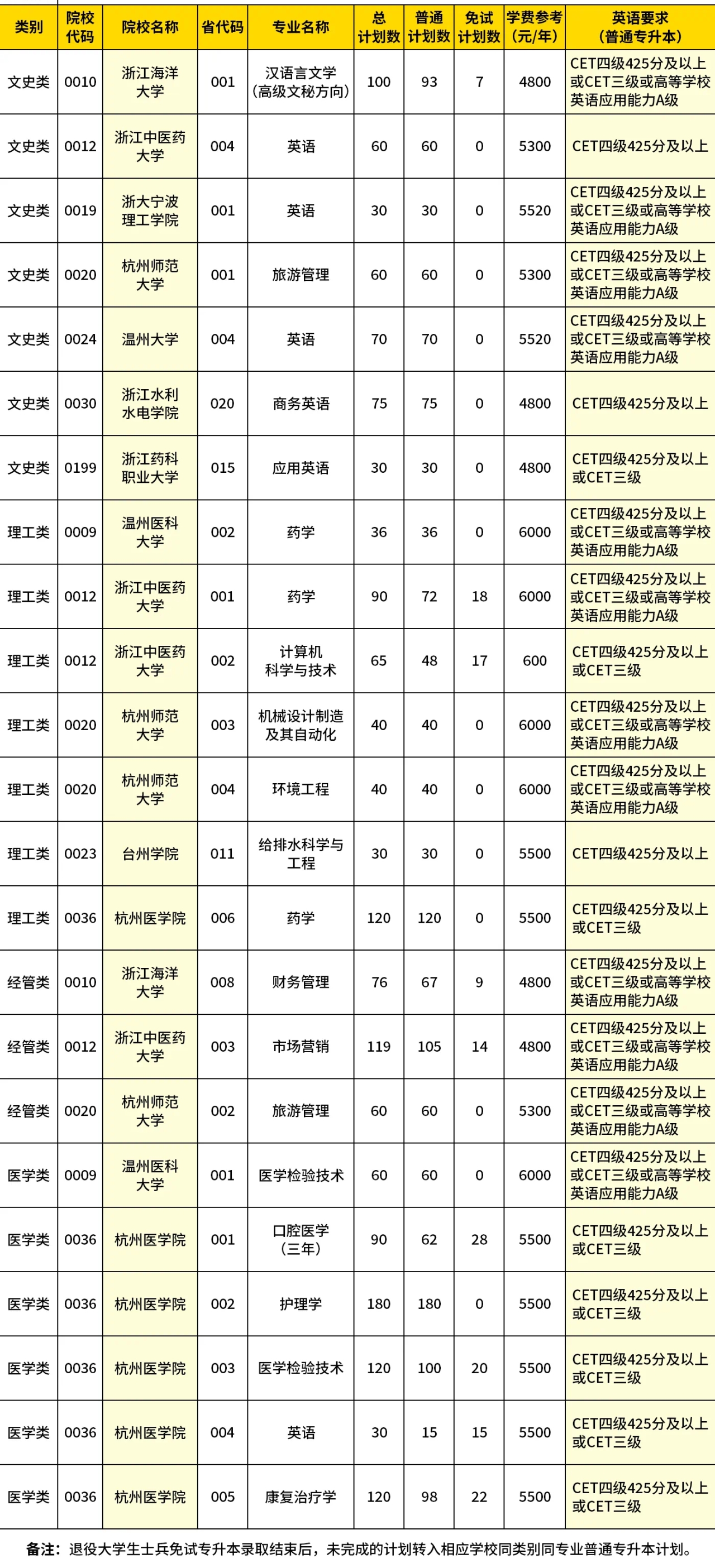 英语等级成绩对专升本考试的影响