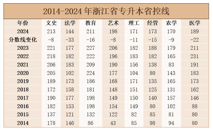 近十年浙江专升本省控线及报录比（含院校录取分数线）