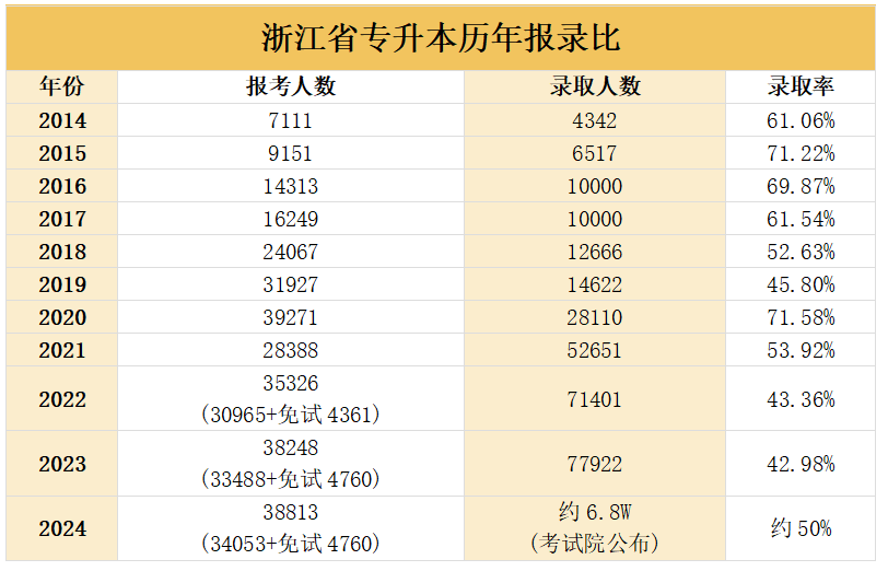 2024年浙江专升本报录比及分数线汇总