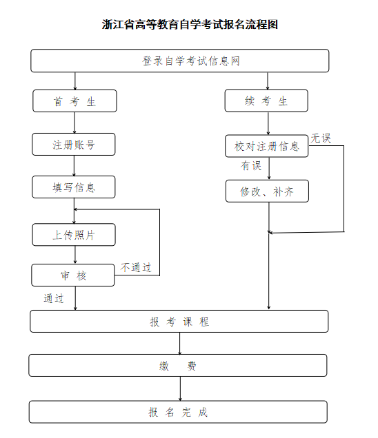 2024年10月浙江自考报名公告