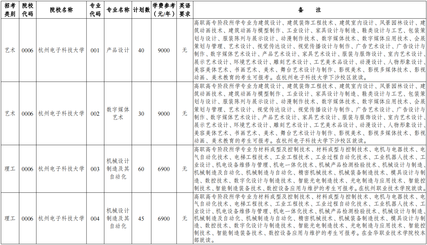 2025年杭州电子科技大学专升本报考流程，报名条件有哪些？