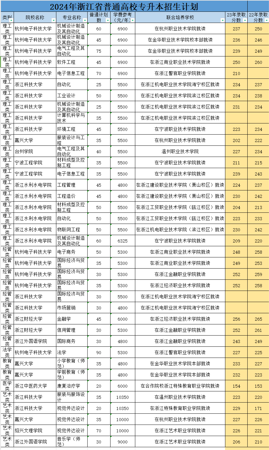 浙江专升本有必要选联培专业吗？联合培养是什么？