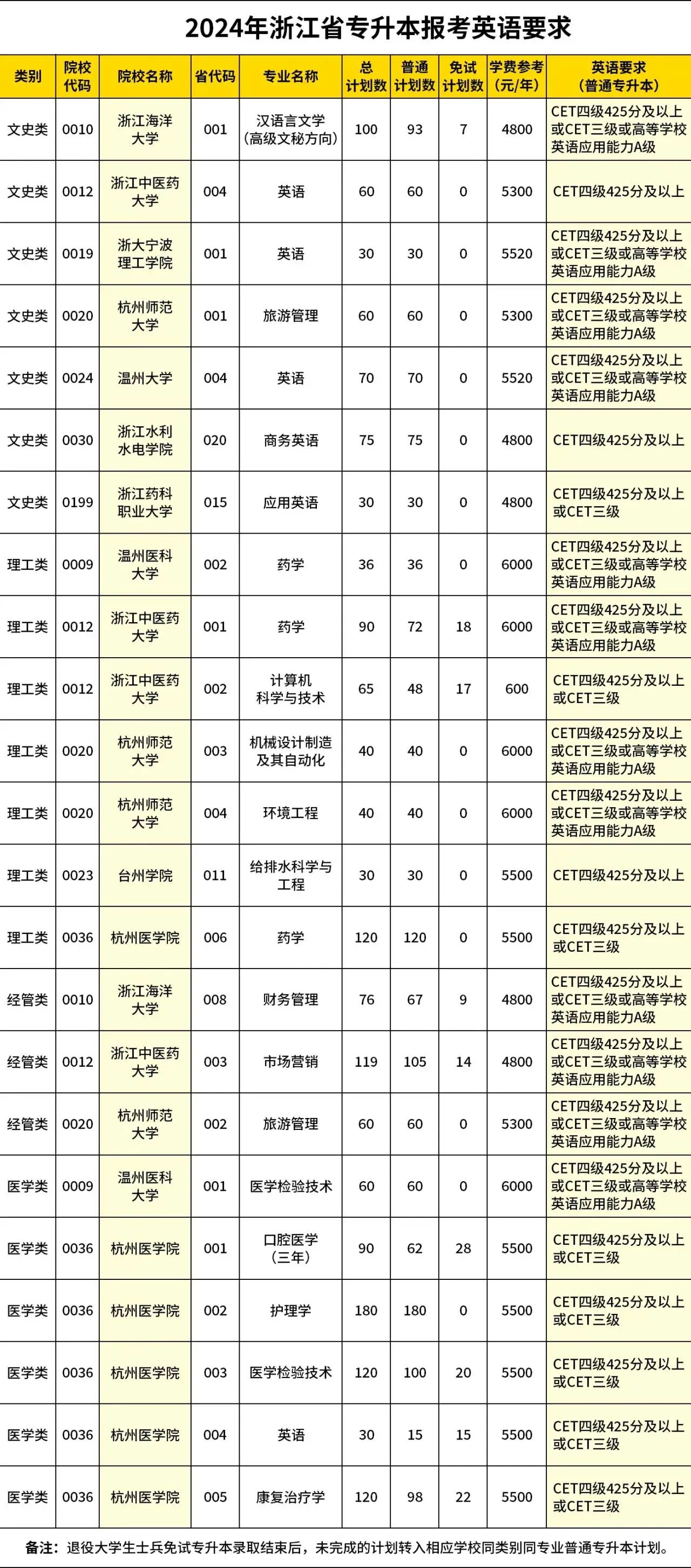 英语等级成绩对浙江专升本考试有影响吗