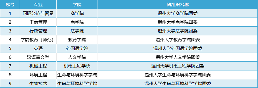 温州大学专升本录取通知书将于7月下旬寄送