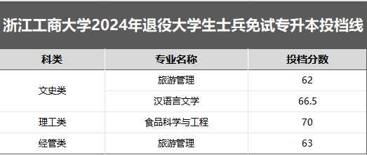 浙江工商大学专升本退役大学生士兵免试详解