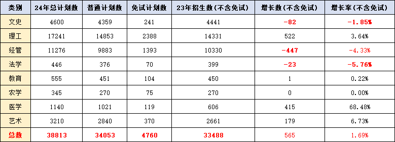 2024年浙江专升本招生计划是多少？各大类省控线高吗？